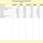 Event Importance Values for Gate